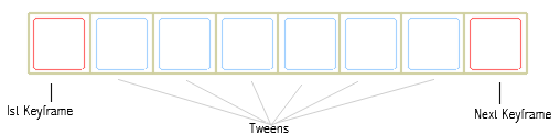tween frames in relation to key frames